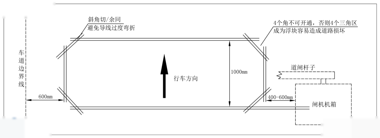 典型地感线圈平面布置:闸机前 0.5-1 米处开挖矩形线圈槽,4 个角 45° 斜切避免弯折过度,进闸机引线双绞