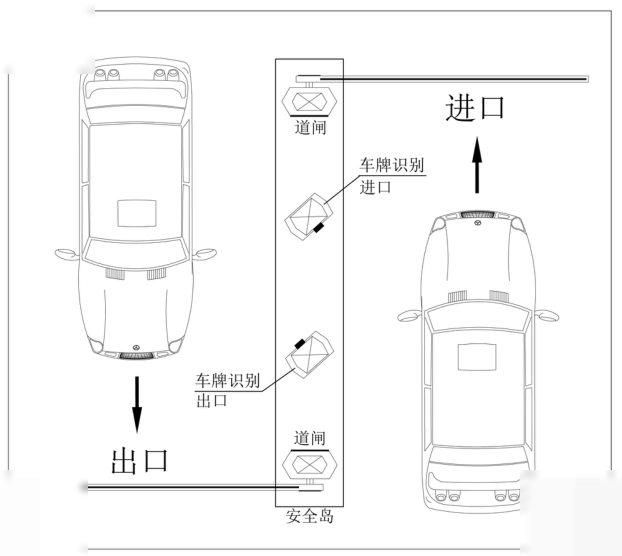 车牌识别通道选择示意图:车牌识别主机分别布置在道闸前方(识别进口、出口),与安全岛垂直安装
