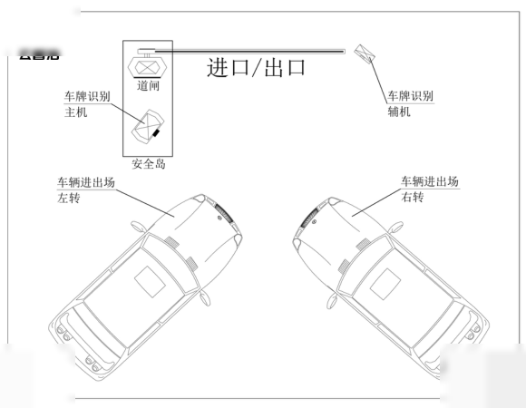 辅助相机安装示意图:车辆左转或右转进场时,辅机补位以保证任意方向都能识别车牌