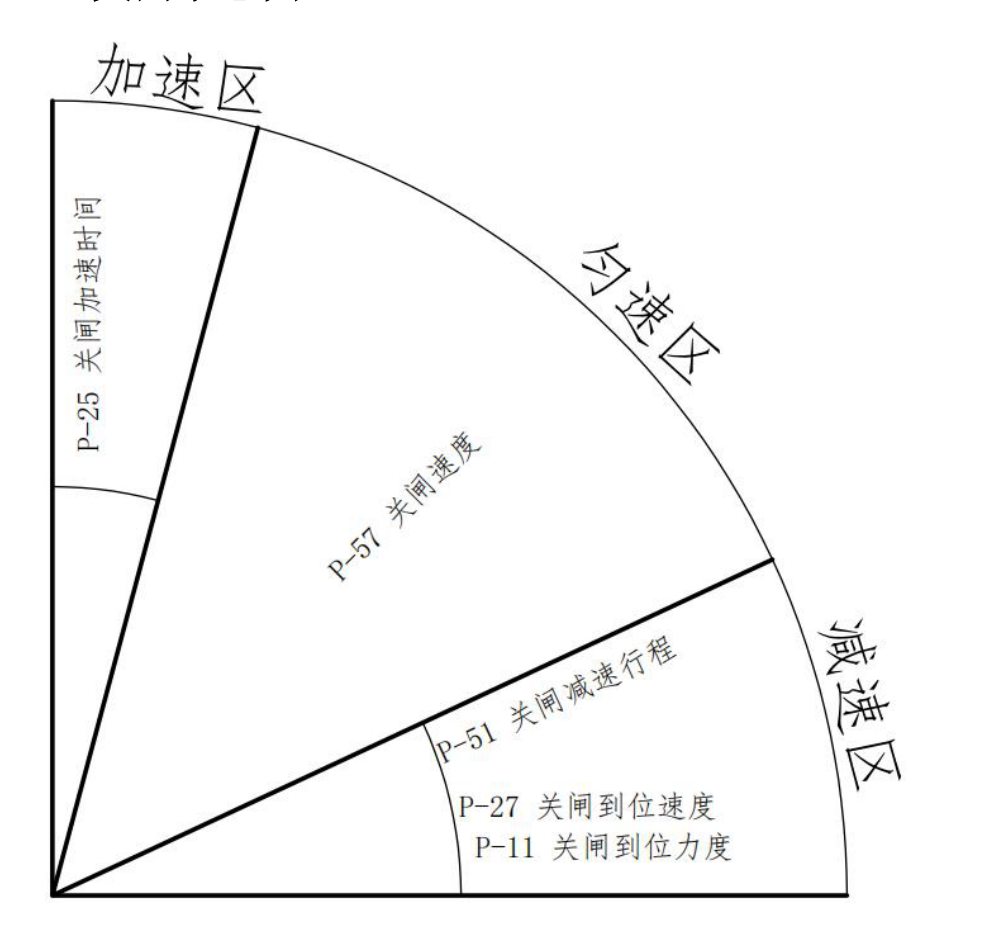 关闸示意图：加速区、匀速区、减速区与对应参数