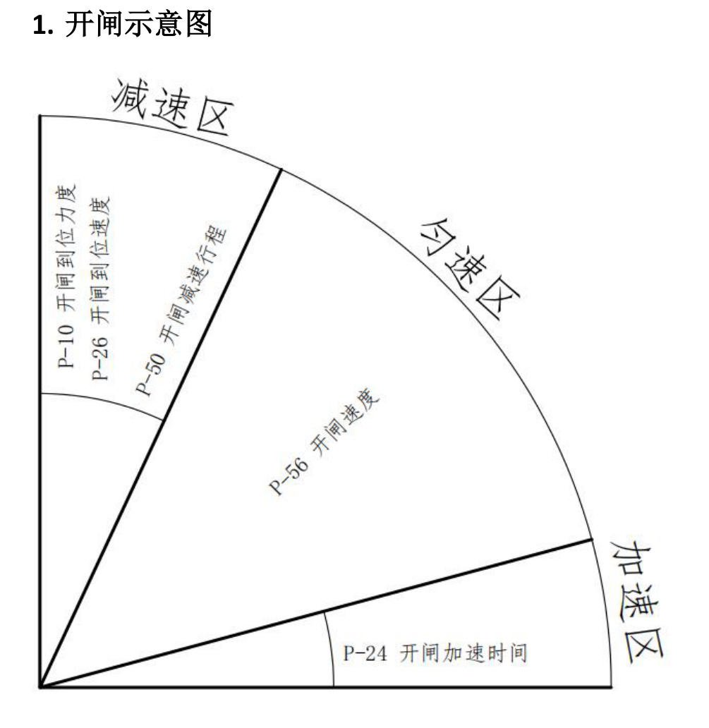 开闸示意图：加速区、匀速区、减速区与对应参数