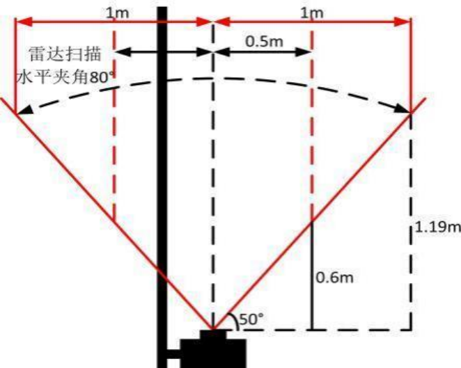 雷达扫描几何示意